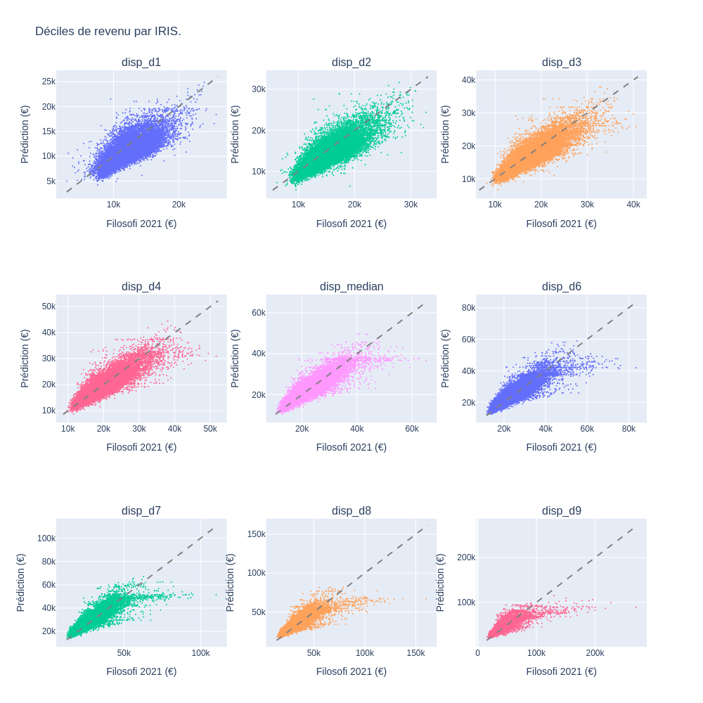 QQ-plot des niveaux de vie prédits vs filosofi 2019 à l'iris