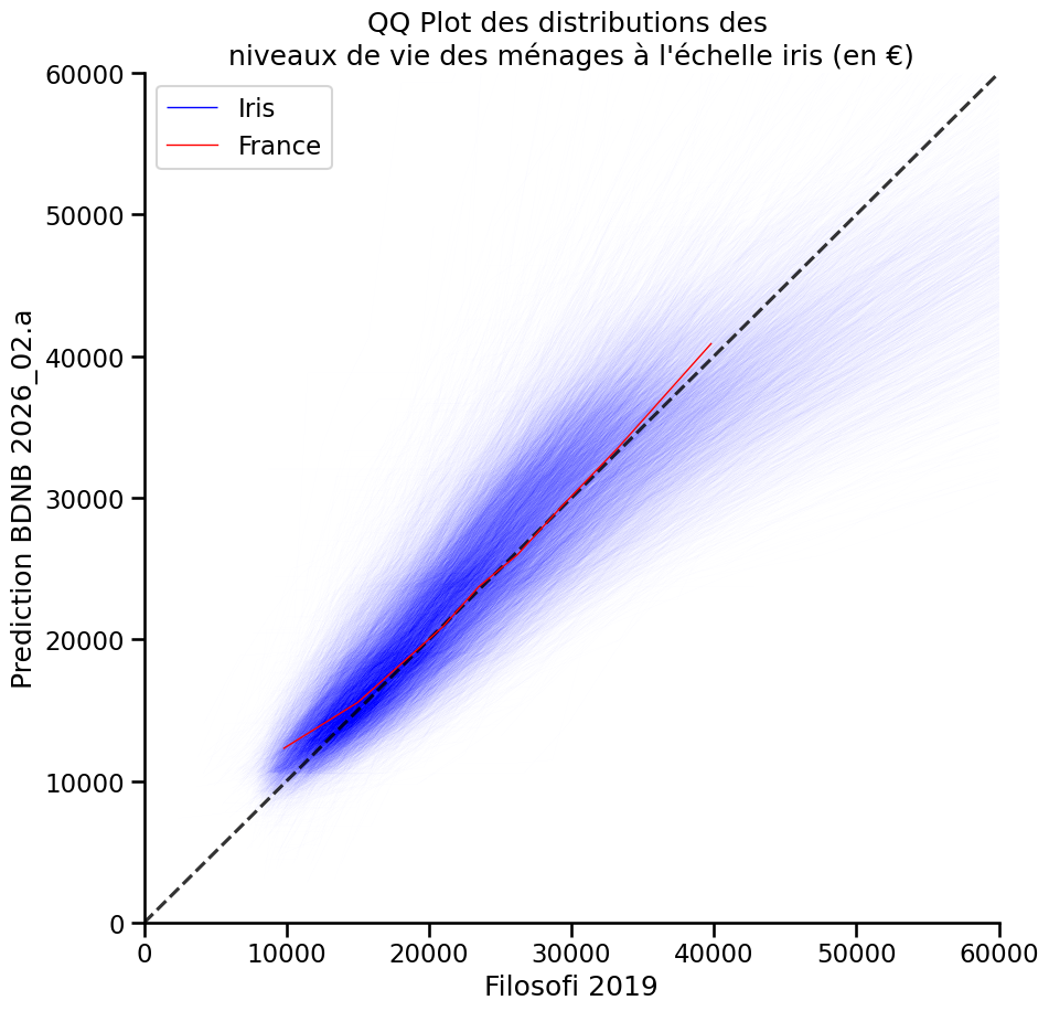 QQ-plot des niveaux de vie prédits vs filosofi 2019 à l'iris