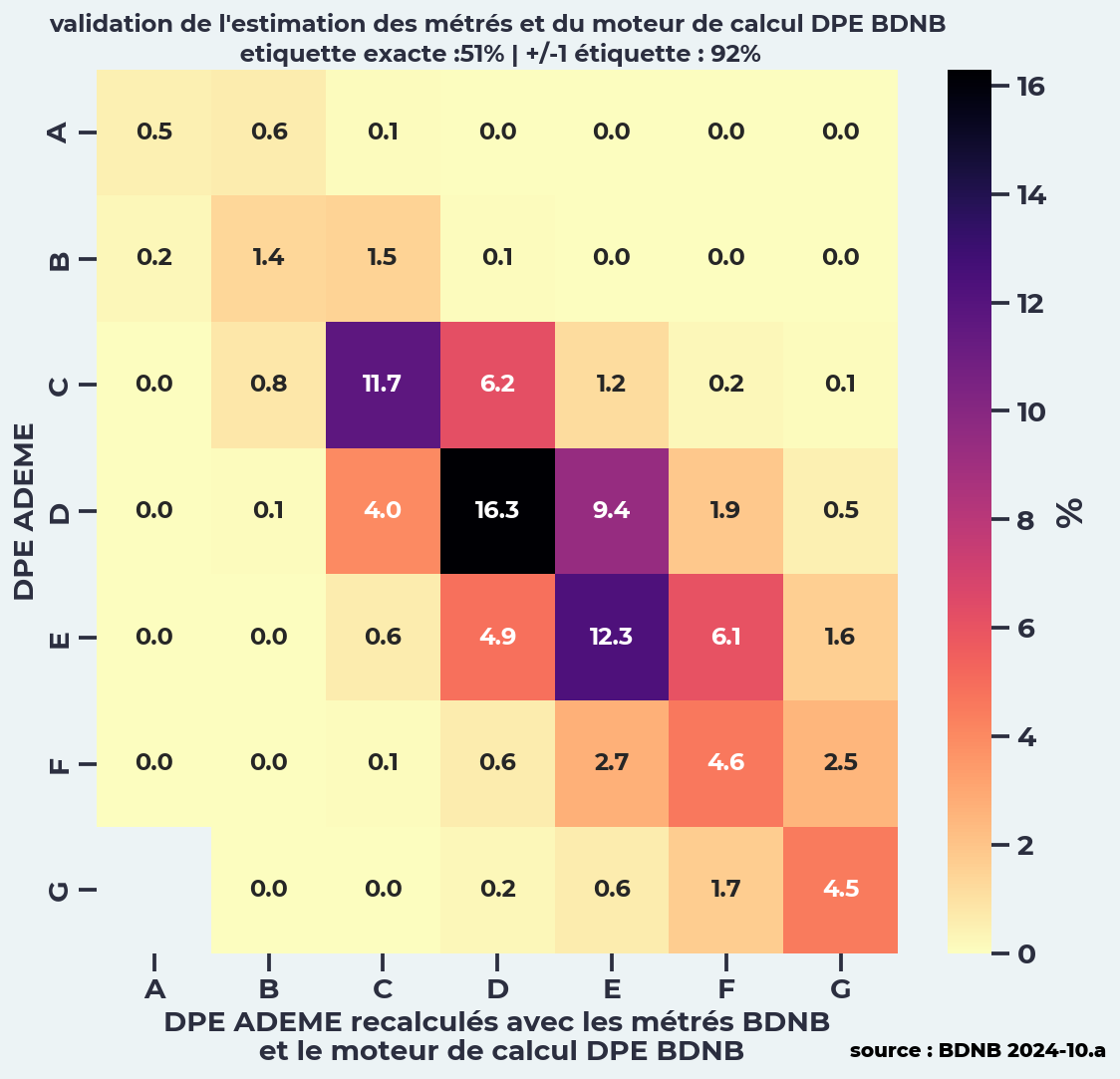 Validation du moteur DPE BDNB utilisant les métrés de la BDNB