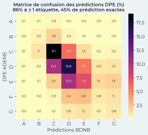 Matrice de confusion des prédictions DPE (validation croisée)