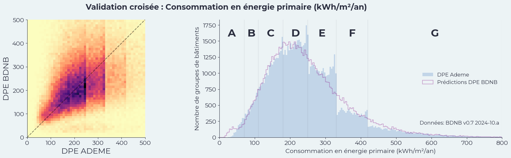 Validation croisée de la consommation en énergie primaire