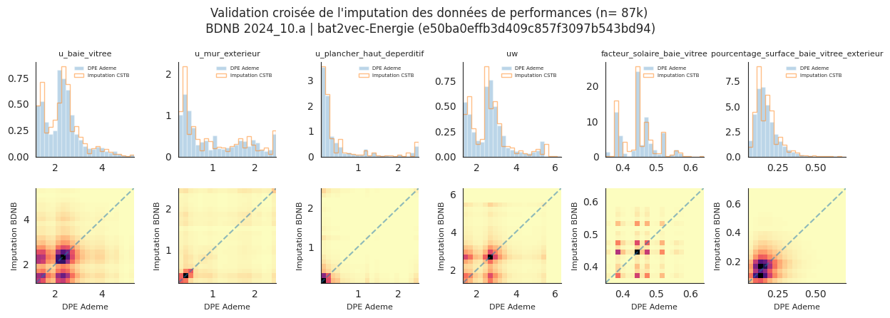 Validation croisée des performances bâti