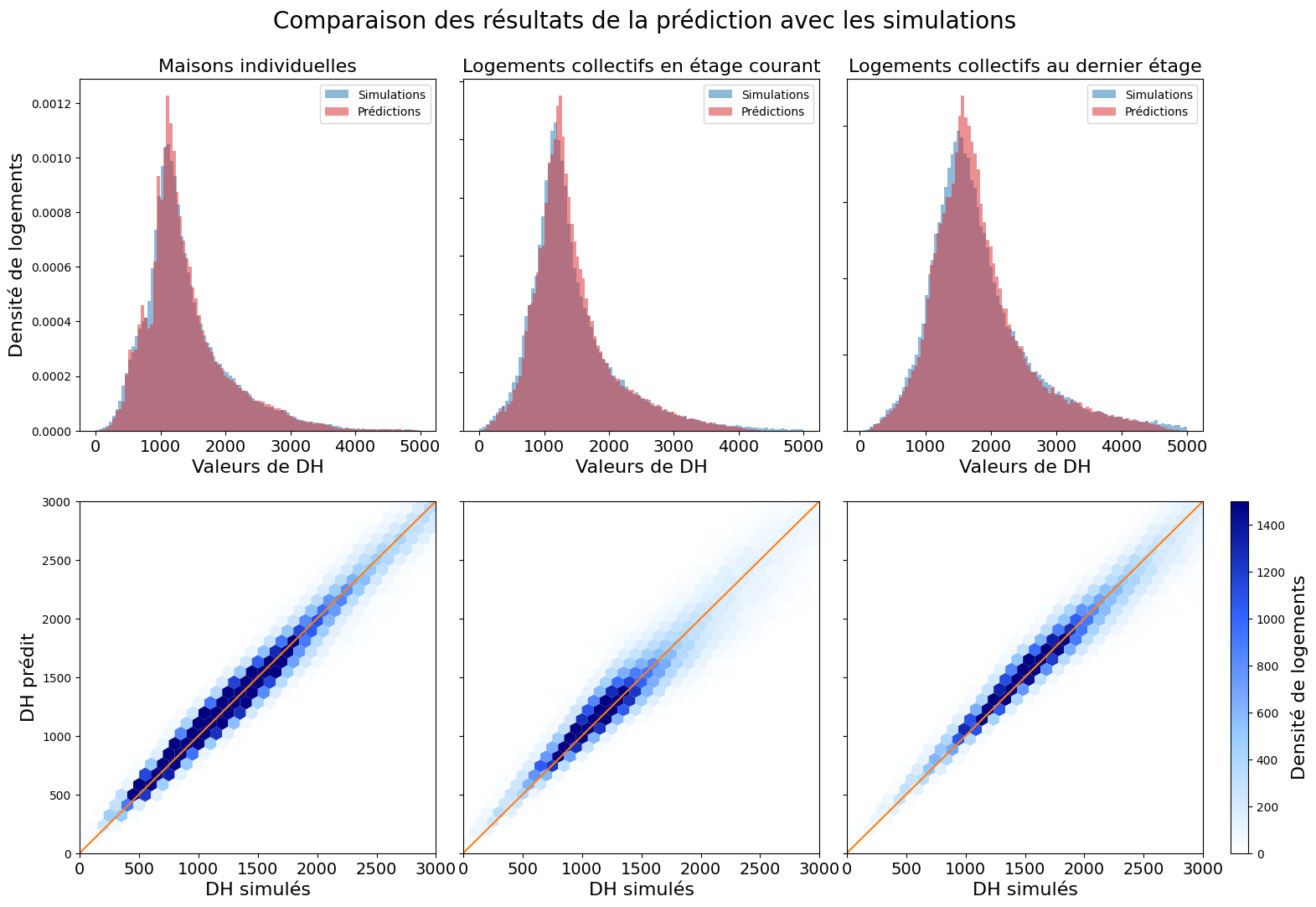 Validation des modèles de prédiction