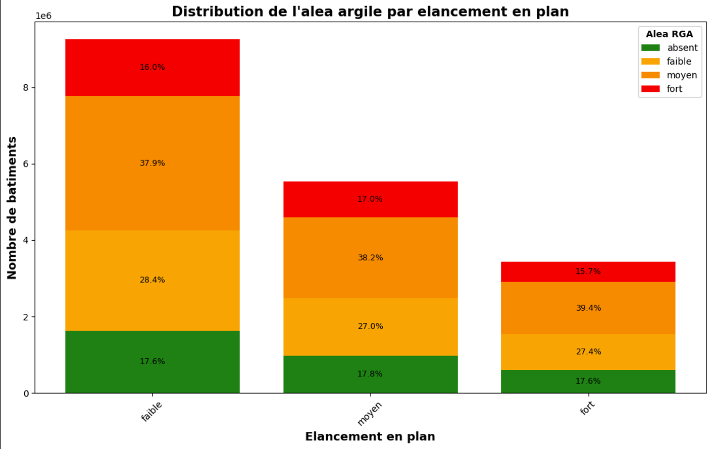Distribution du nombre de maisons individuelles selon les 3 niveaux d&rsquo;élancement et les 3 niveaux d&rsquo;aléa RGA.