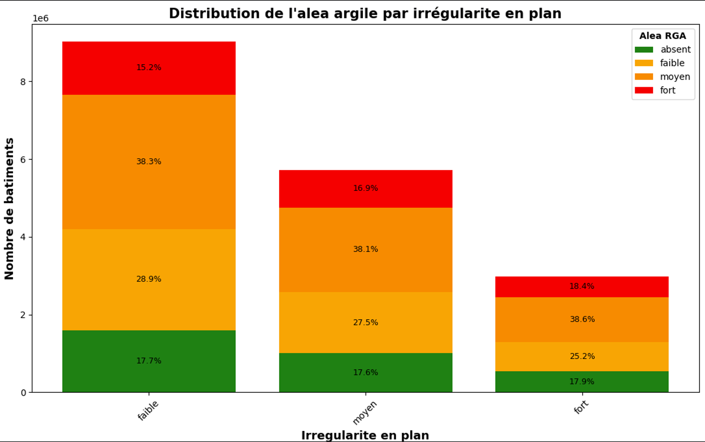 Distribution du nombre de maisons individuelles selon les 3 niveaux d&rsquo;irrégularité en plan et les 3 niveaux d&rsquo;aléa RGA.