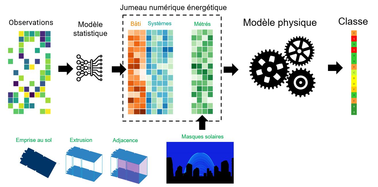 Illustation de la méthode de prédiction des DPE