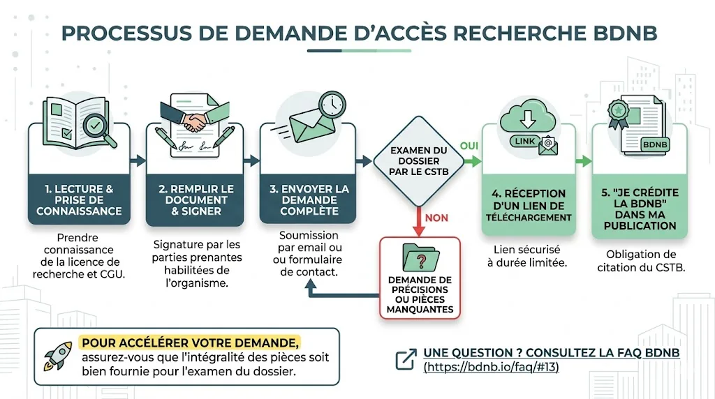 Schéma du processus de demande d'accès recherche BDNB